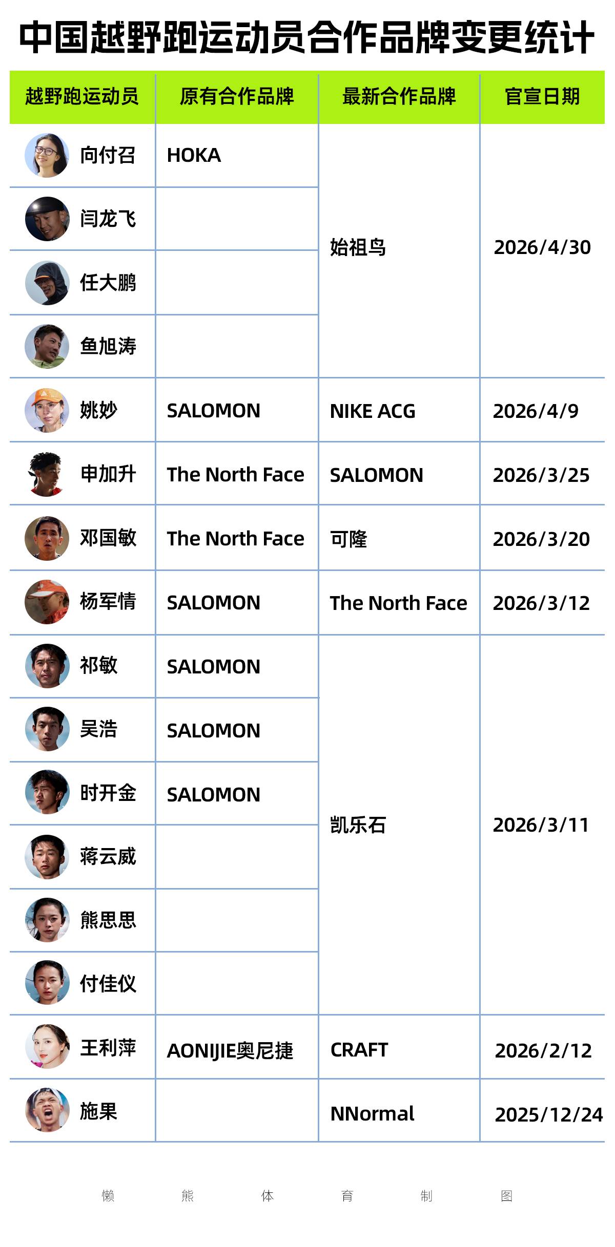 重金洗牌过后，中国越野跑运动员代言进入新时代｜户外江湖