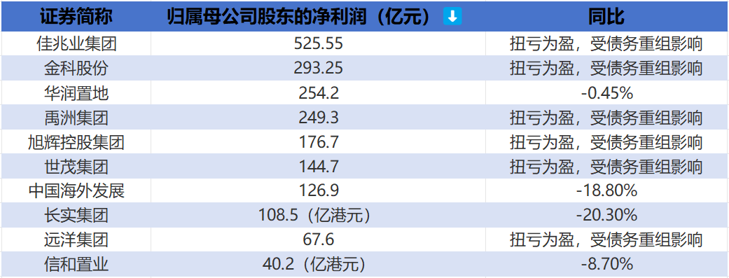 上市房企歸母淨利潤排行榜TOP10。數據來源：Wind、企業公告