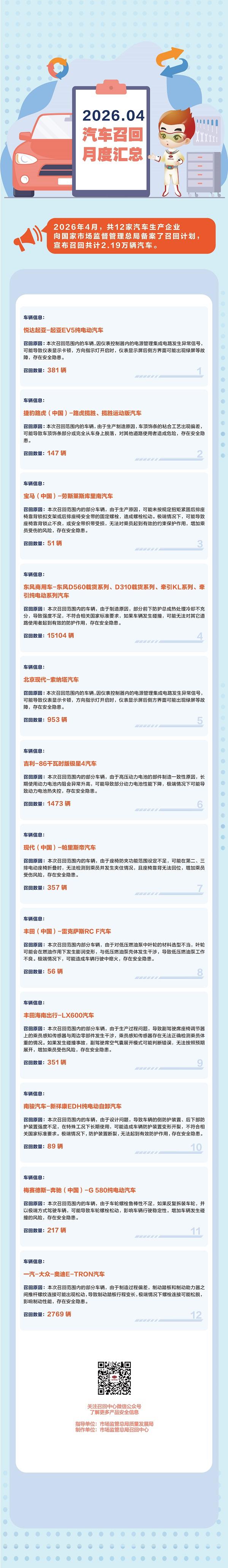 4月2.19万辆汽车被召回