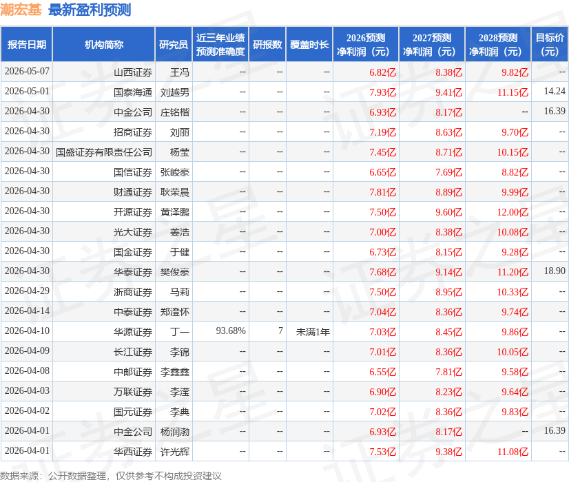 潮宏基：5月6日接受机构调研，包括知名机构淡水泉，彤源投资的多家机构参与