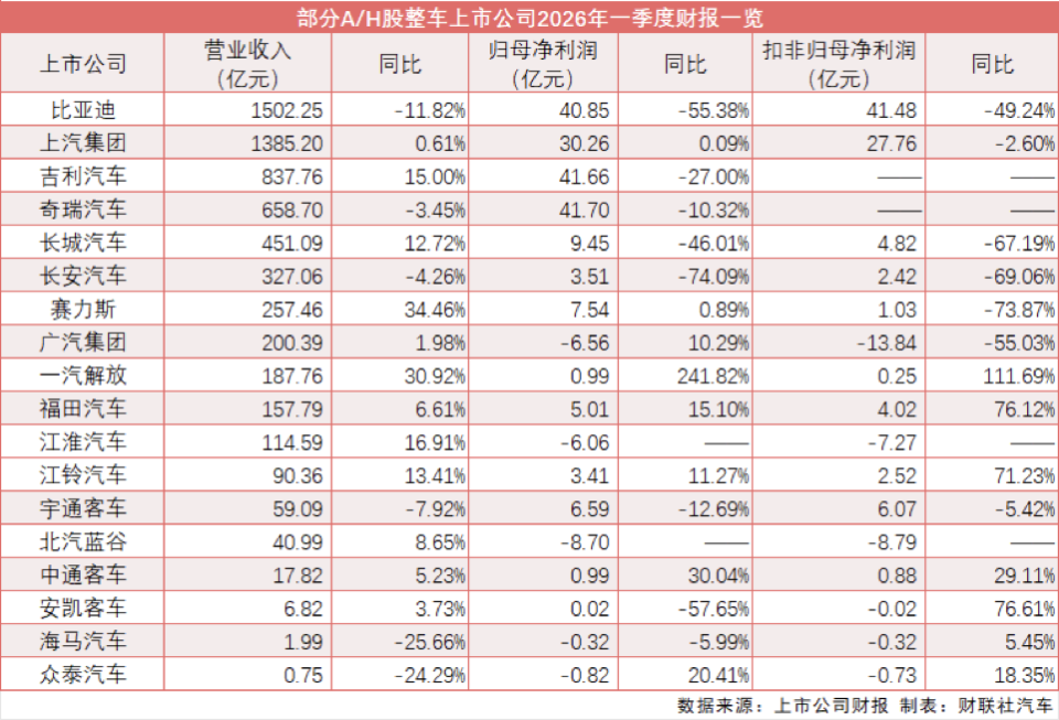 18家上市车企2026年一季报出炉：行业利润普遍承压 汇率波动显著冲击业绩_新闻