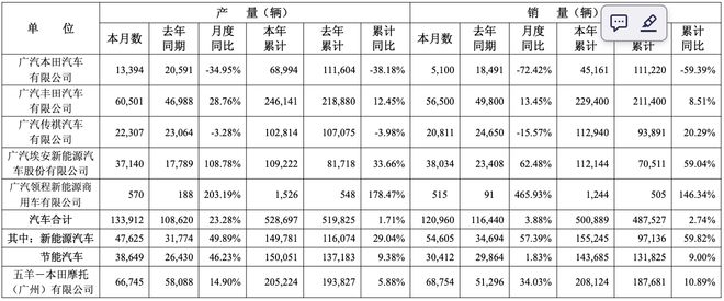 广汽集团：4月汽车产量同比增23.28%，销量增3.88%