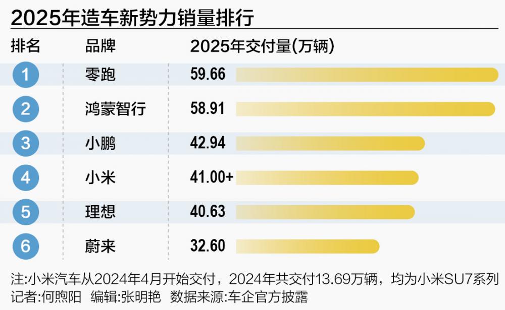 2025造车新势力变局 - 21财经