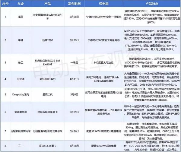 2025上半年电动重卡市场:大电量车型成新宠