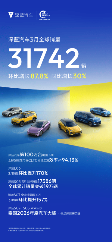 深蓝L06三月销量劲增170%, 越级实力获市场认可