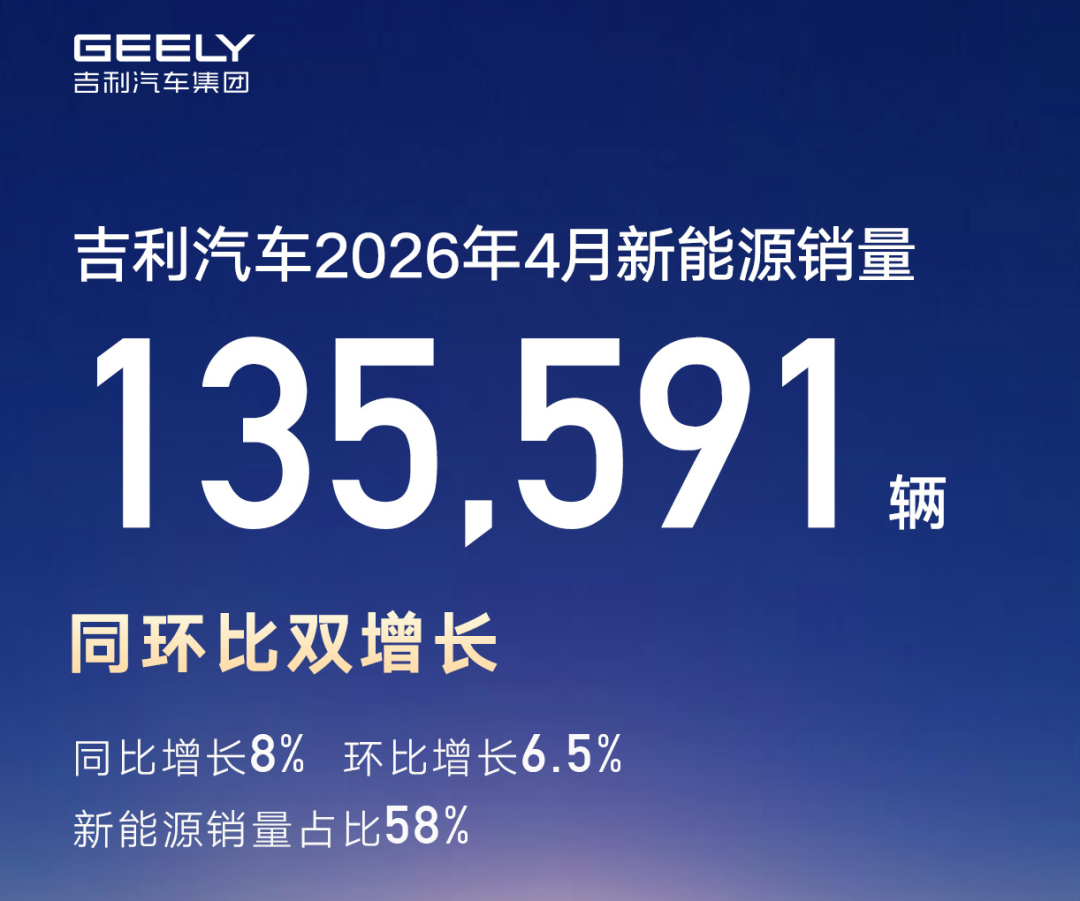 海外暴涨!吉利汽车4月销量公布|吉利汽车|新能源汽车|新车|豪华品牌|轿车|领克