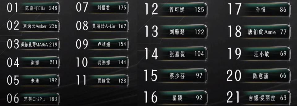 《浪姐4》决赛名次:谢娜第4，孙悦倒数第4，曾可妮卡位可惜，吉娜垫底