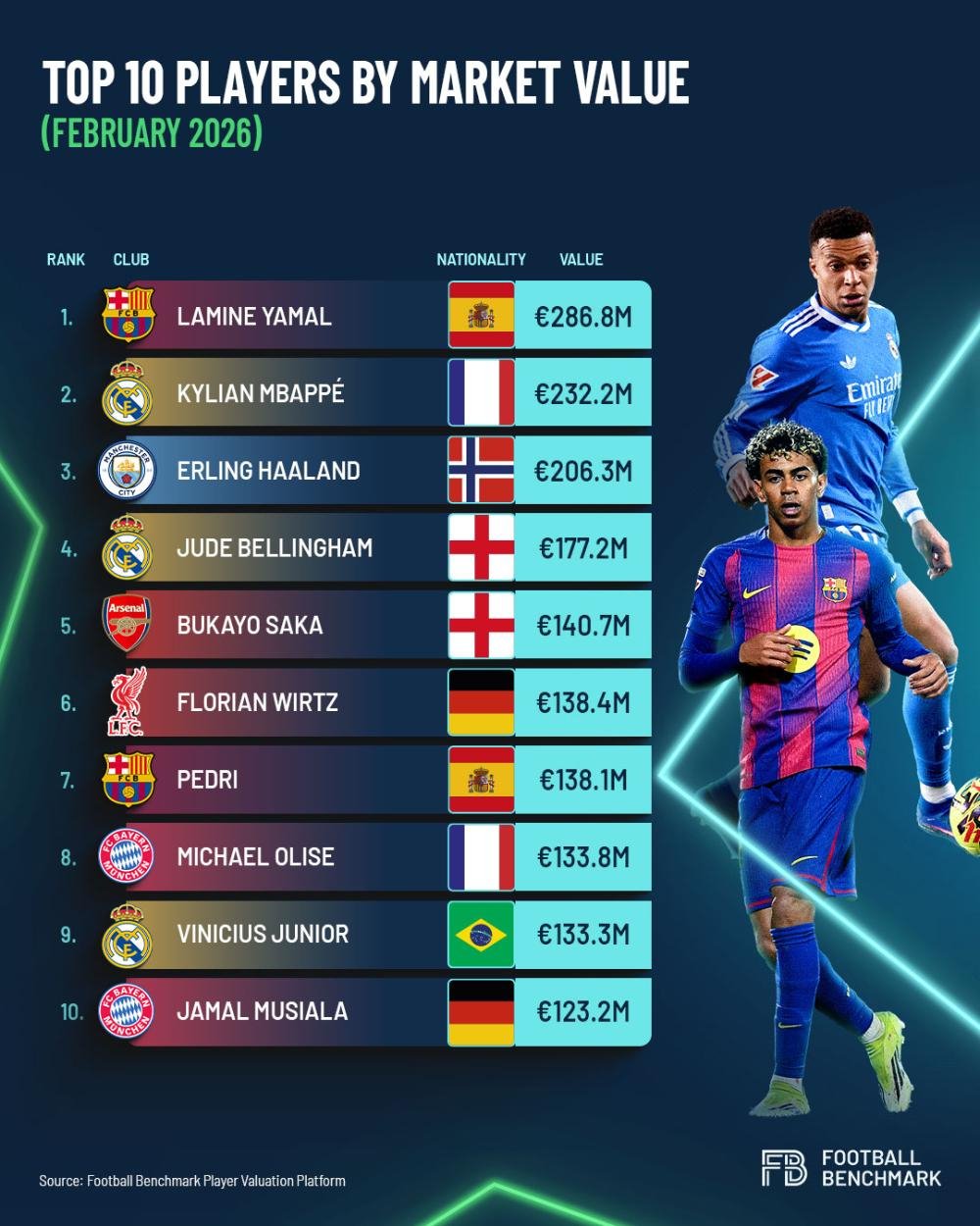 Football Benchmark全球身价前十：亚马尔2.868亿欧第1，3人破2亿-直播吧