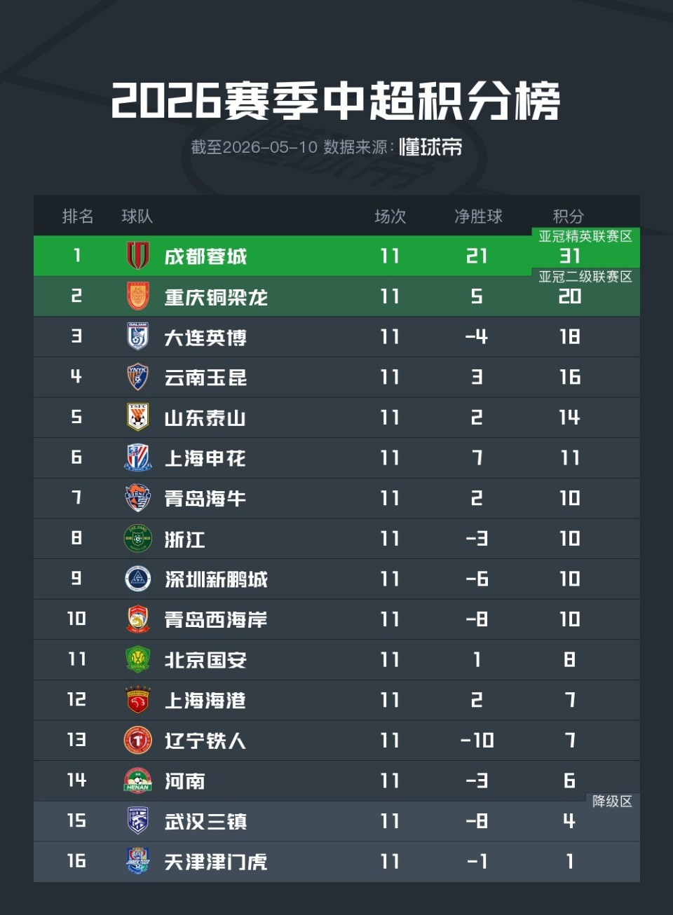 中超第11轮积分榜：蓉城11分领跑，海牛4连胜升第七