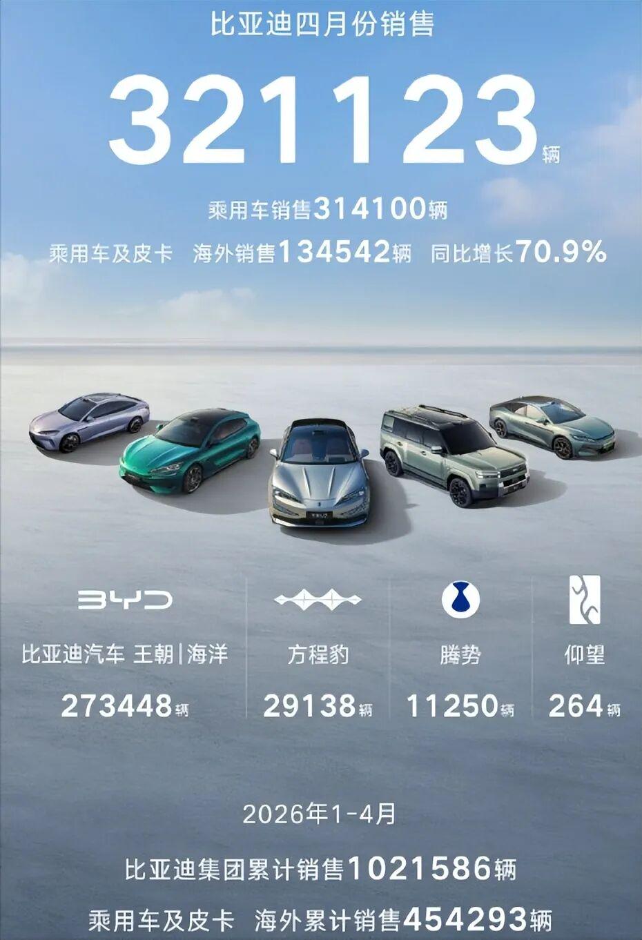 连续8个月销量下滑，比亚迪的车卖不动了?两个利好可能扭转局面|乘用车|全球销量|新能源汽车|新能源车型|比亚迪