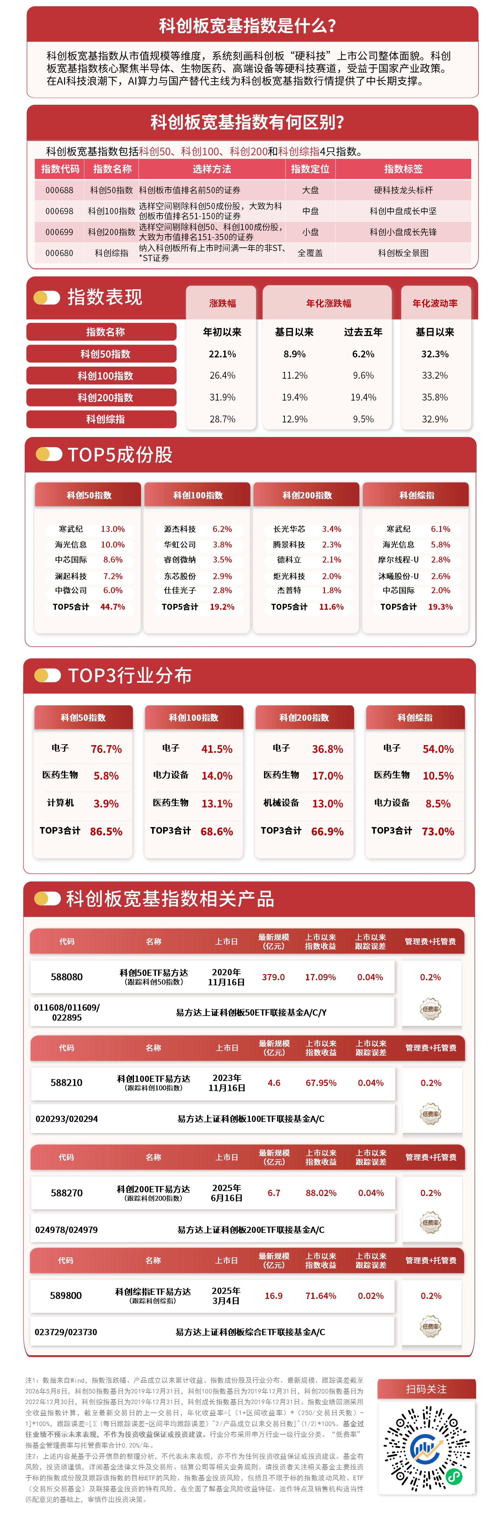 科创200指数走出“六连阳”，关注科创200ETF易方达（588270）投资机会