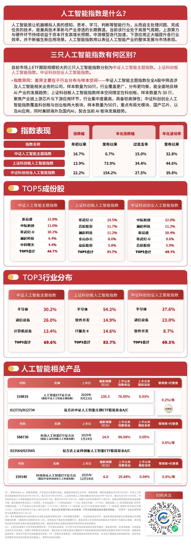 AI产业链方向延续涨势，人工智能ETF易方达(159819)全天成交额超10亿元