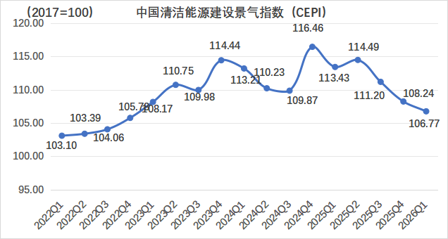 中国电力建设企业协会：一季度中国清洁能源建设景气指数为106.77 同比下降6.66点 处于较景气区间