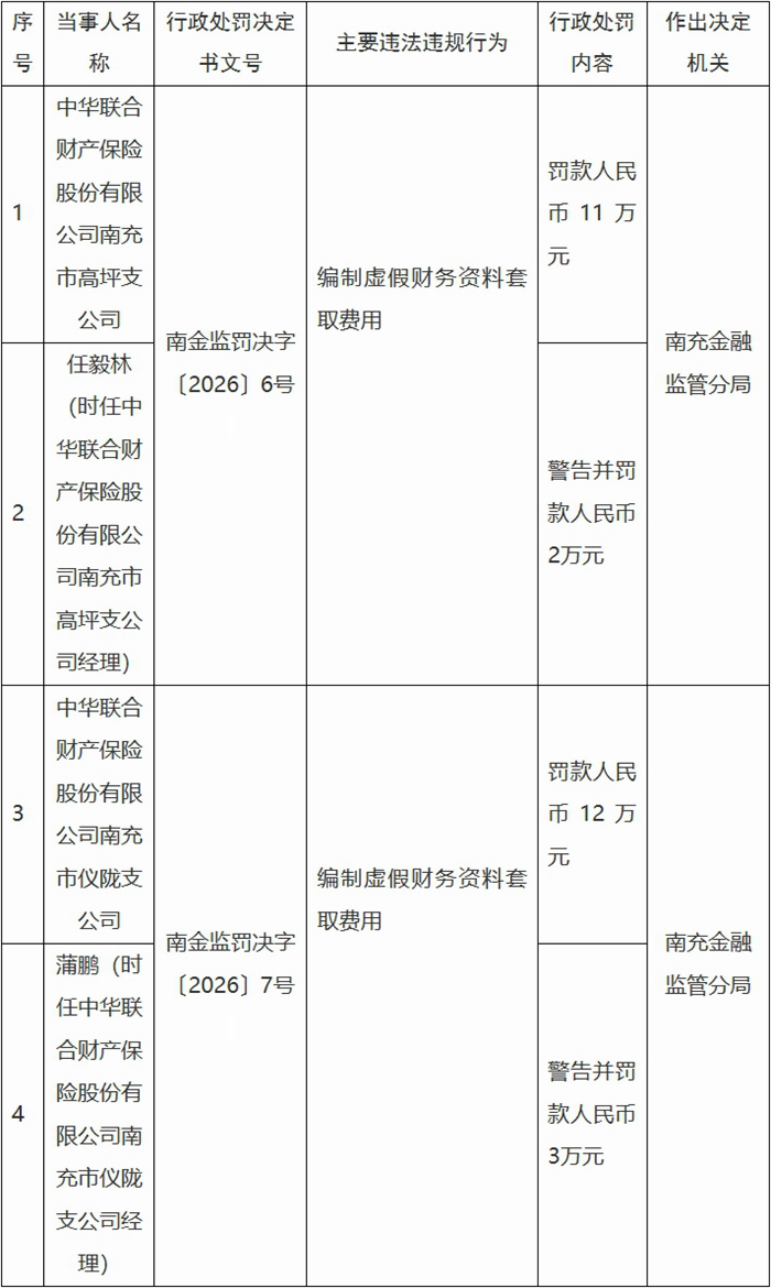 中华财险南充市2支公司被罚 编制虚假财务资料套取费用