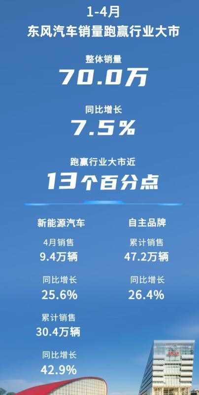 东风汽车1-4月销量70万辆，同比增长7.5% 自主、新能源发力