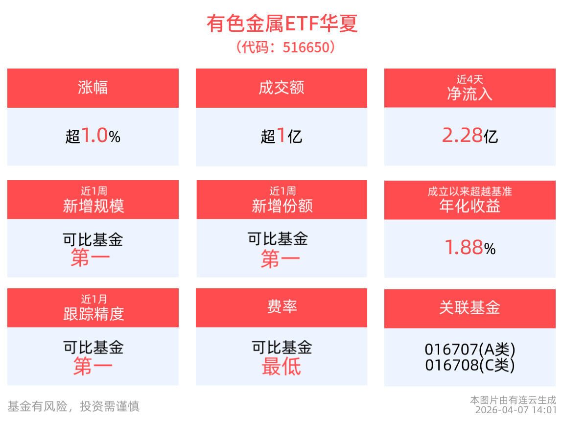 稀土、铝概念异动，有色金属ETF华夏(516650)持仓股中稀有色涨停