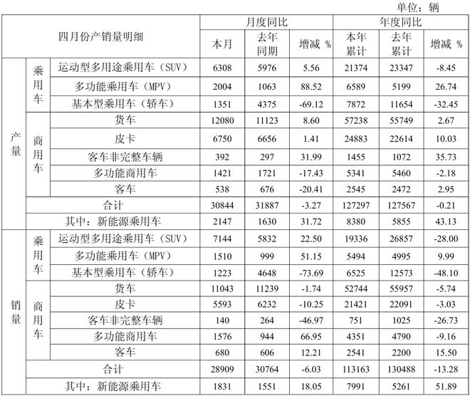 江淮汽车4月产销量双降，新能源车逆势大涨！一季度营收增长却亏6亿元