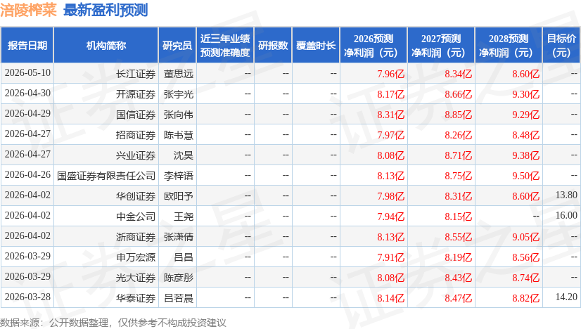 涪陵榨菜：5月8日接受机构调研，POINT72 ASSOCIATES, LLC、光大证券等多家机构参与