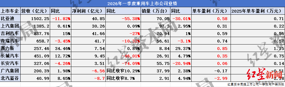 乘用车企2026年一季报：海外业务成重要增长极 - 财经号