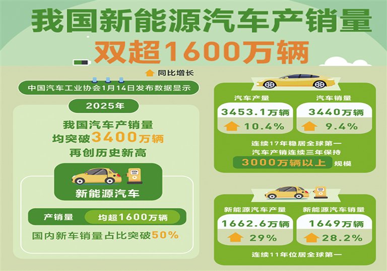 去年我国新能源汽车产销量双超1600万辆二手车市场交易规模突破2000万辆_兰州新闻网