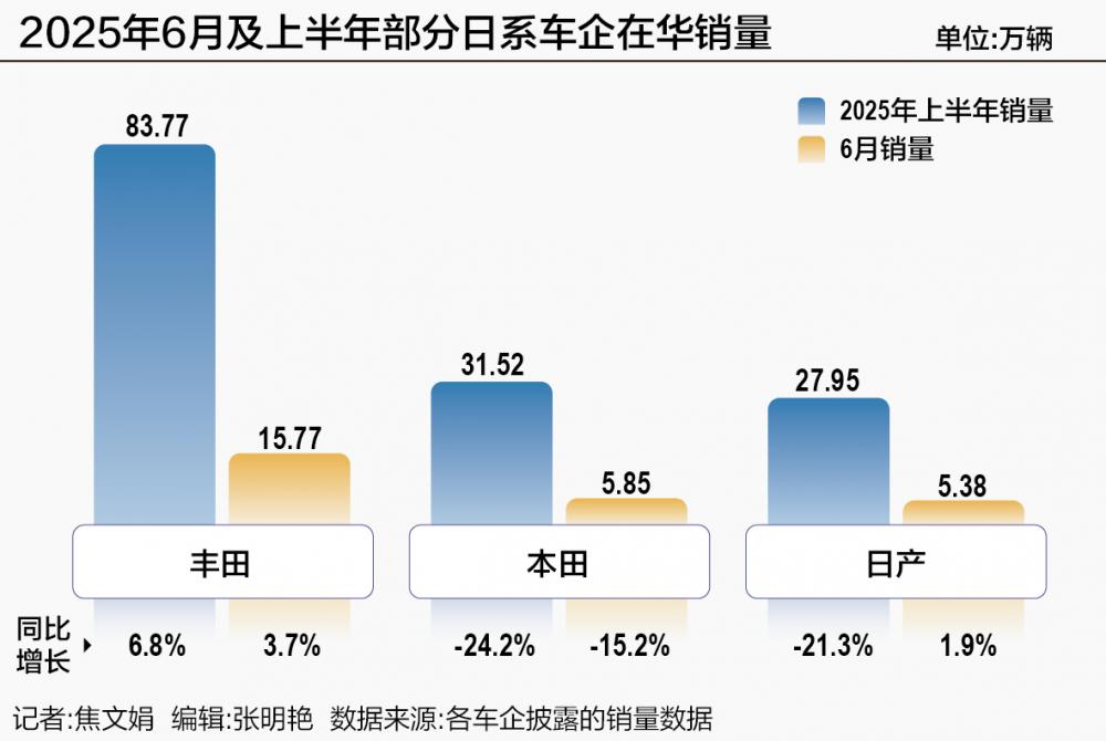 日系车企半年考：“合资新势力”突围道阻且长 - 21经济网