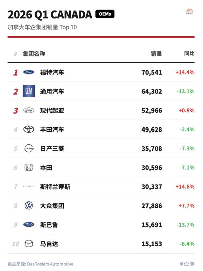 2026年一季度加拿大汽车市场:销量很弱|福特|皮卡|雪佛兰|新能源市场_订阅