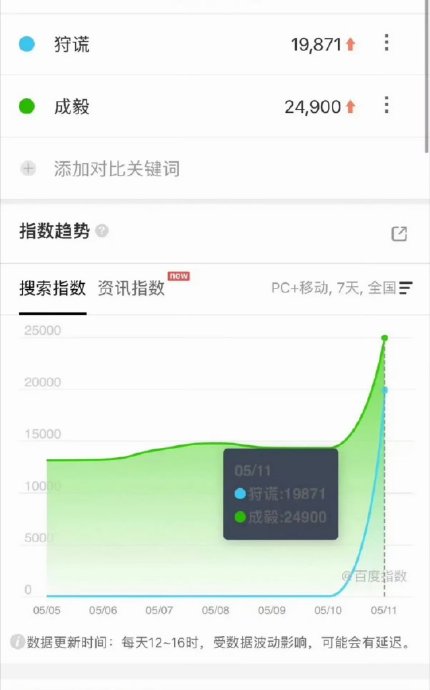 成毅新剧《狩谎》官宣即登顶，单人海报引爆百指微指狂飙