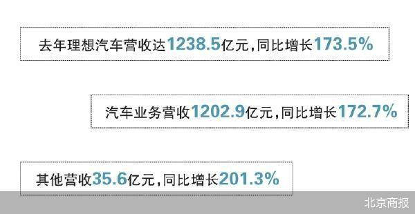 去年盈利超百亿 理想汽车“上岸”