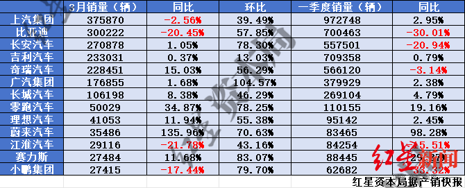 一季度汽车出口同比增近六成！新能源出口增1.2倍，中国车企“出海”成必答题