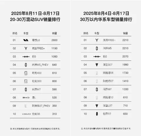 直逼理想L6!岚图FREE+两周销量稳坐30万内华系销冠