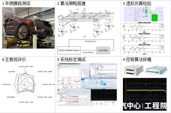 中汽中心工程院技术快报|CDC自适应可控悬架控制系统开发及 ...