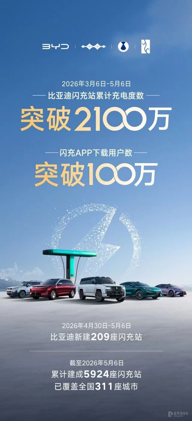 覆盖311城!比亚迪建成5924座闪充站,预计2026年底实现2万座站全面布局