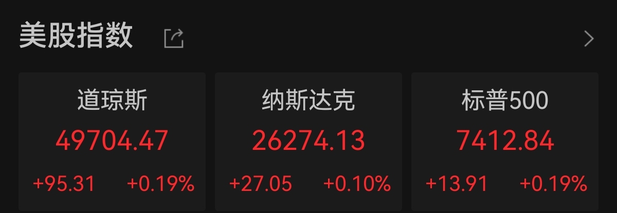 美股三大指数集体收涨，纳指、标普500指数续创新高，芯片股多数上涨