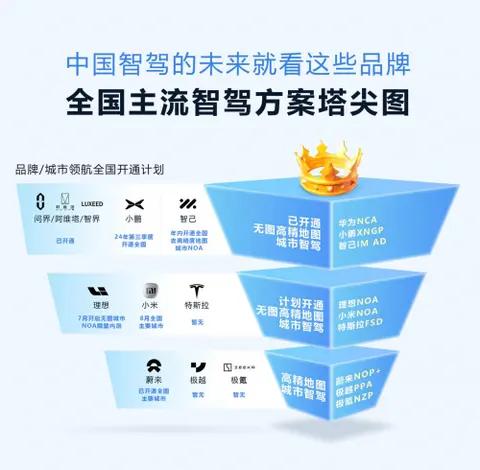 无图NOA技术第一梯队揭晓，智己、小鹏、问界实力凸显