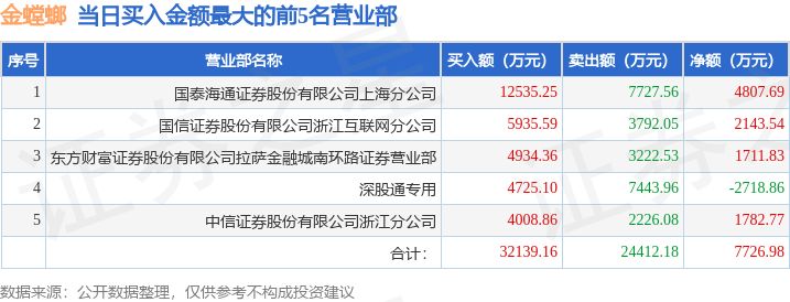 5月12日金螳螂（002081）龙虎榜数据：北向资金净卖出2718.86万元