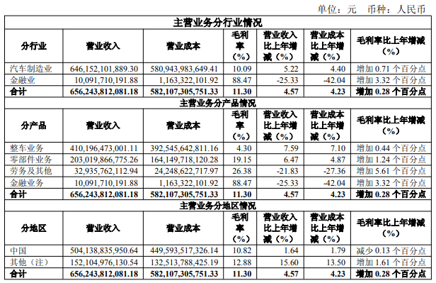上汽集团2025年净利同比增超5倍！自主品牌销量占比超六成，近三年累计分红近83亿元