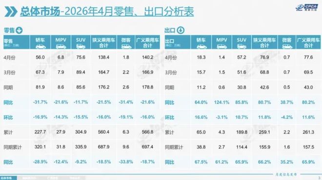 乘联会：4月全国乘用车零售138.4万辆，同比下降21.5%