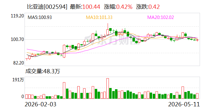 比亚迪：2026年4月新能源汽车销量32.11万辆