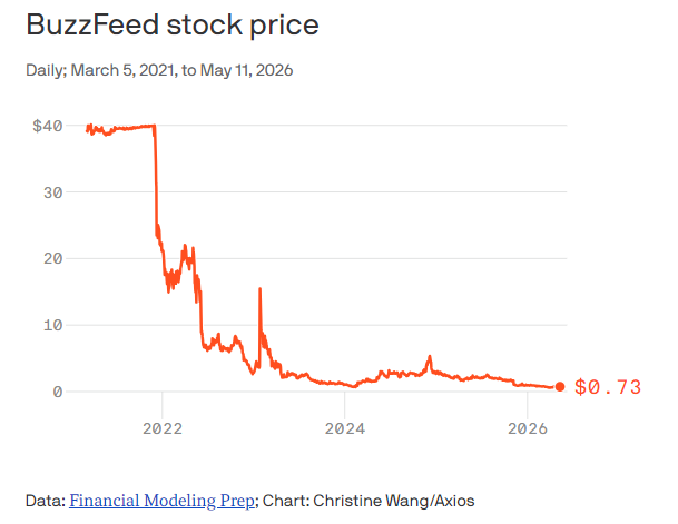 从17亿美元估值到1.2亿贱卖！BuzzFeed(BZFD.US)“跳楼价”易主传媒大亨拜伦·艾伦 盘后股价一度暴涨200%