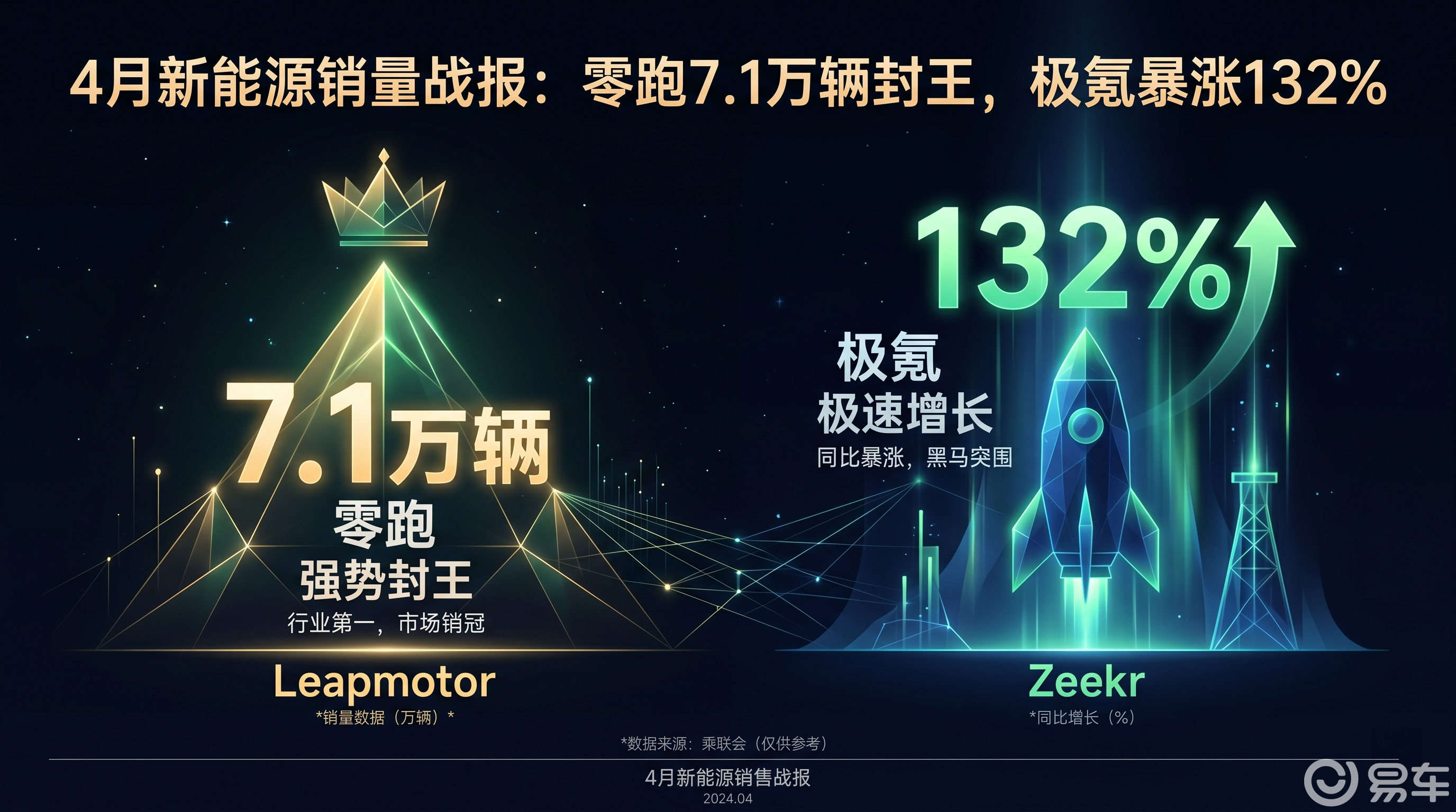 4月新能源销量战报：零跑7.1万辆封王，极氪暴涨132%
