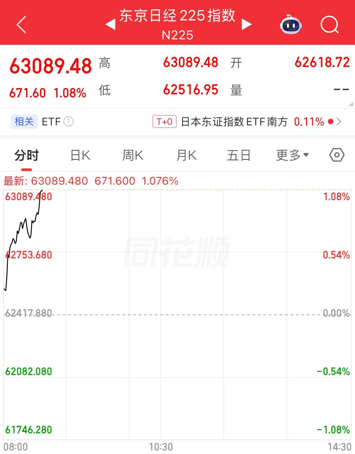 日经225指数涨幅扩大至1%