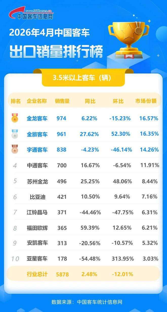 金龙夺冠，金旅宇通分列二三，欧辉同比增幅最高！4月客车出口排行榜出炉|金龙汽车|金旅客车_订阅