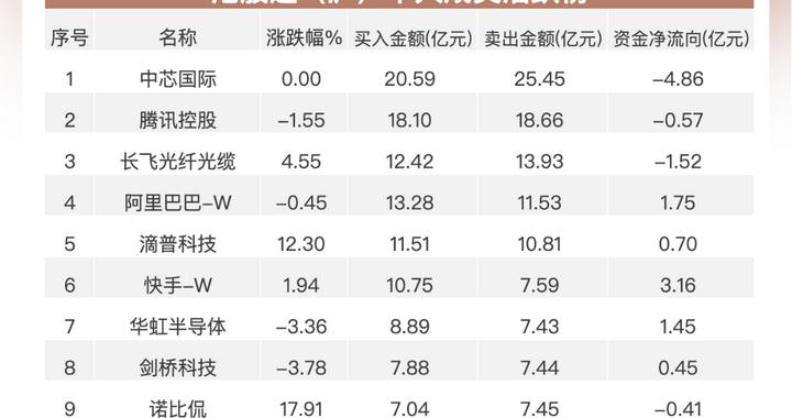南向资金追踪｜净买入近8亿港元 流入澜起科技减持腾讯及快手