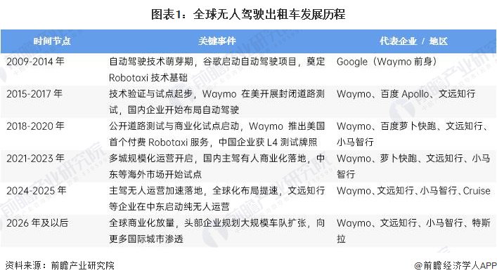 2026年全球无人驾驶出租车行业加速迈向规模化商业化，Waymo等龙头引领行业变革【组图】_行业研究报告 - 前瞻网