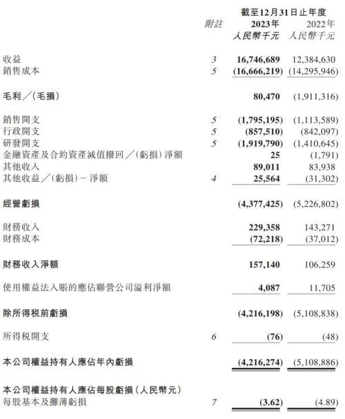 零跑科技2023年营收167亿:净亏42亿 交付144155辆车