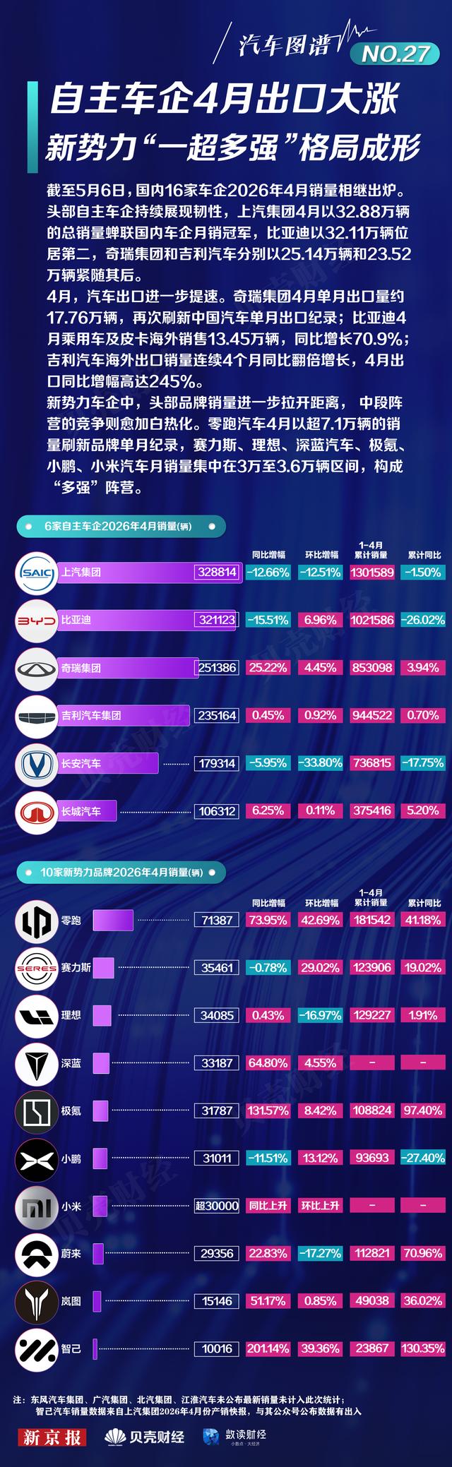 汽车图谱㉗|自主车企4月出口大涨,新势力“一超多强”格局成形