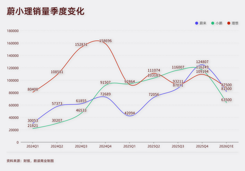 “蔚小理”大变局:向价格战低头,难成电车BBA