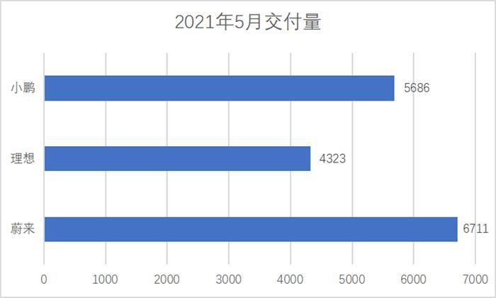 新造车5月交付量出炉：仅小鹏实现环比增长 理想投诉量大增_汽车_中国网