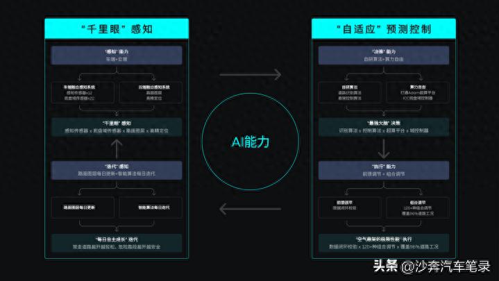 蔚来AI智能底盘舒适进阶