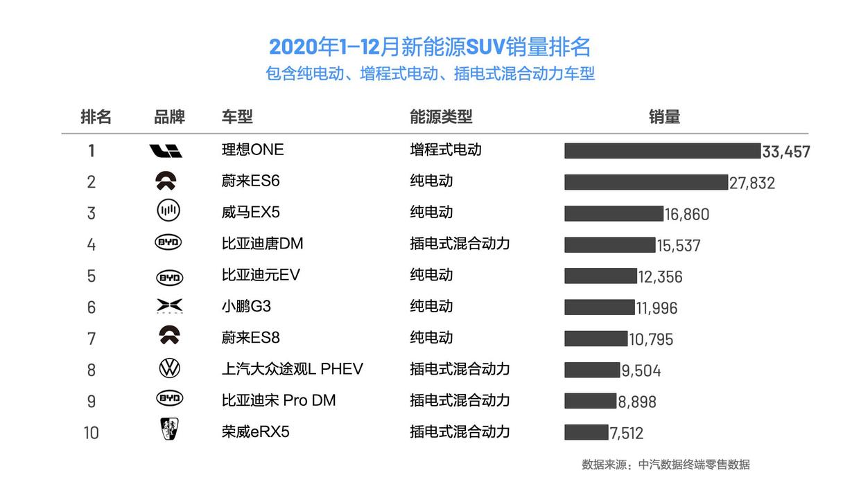 2020年理想ONE全年累计终端销量为33457辆